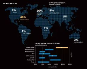 2017年軟件開發(fā)薪酬調(diào)查 軟件開發(fā)引領(lǐng)高薪風(fēng)潮
